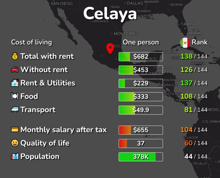 Cost of living in Celaya infographic