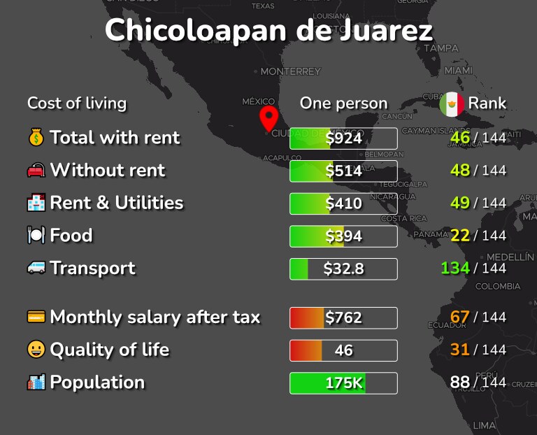 Cost of living in Chicoloapan de Juarez infographic
