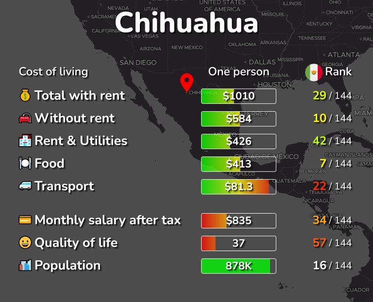 Cost of living in Chihuahua infographic