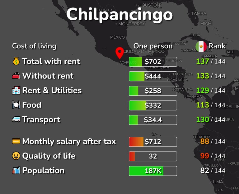 Cost of living in Chilpancingo infographic