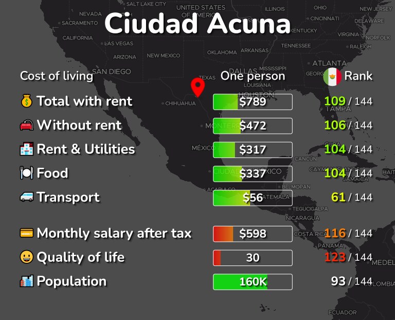 Cost of living in Ciudad Acuna infographic