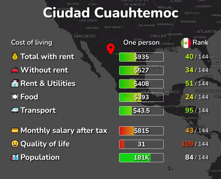 Cost of living in Ciudad Cuauhtemoc infographic