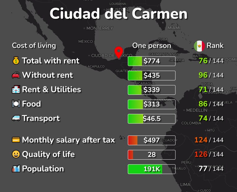 Cost of living in Ciudad del Carmen infographic