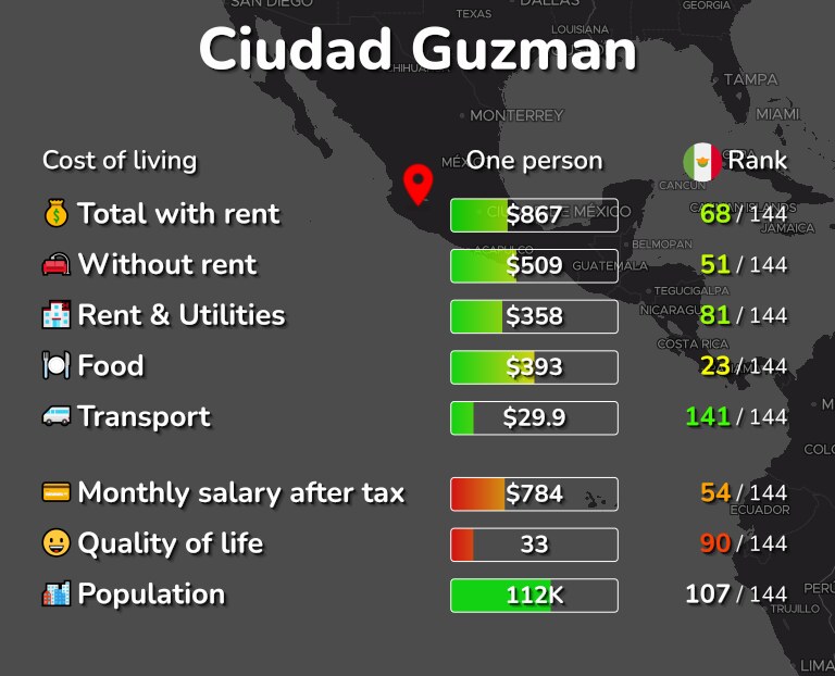 Cost of living in Ciudad Guzman infographic