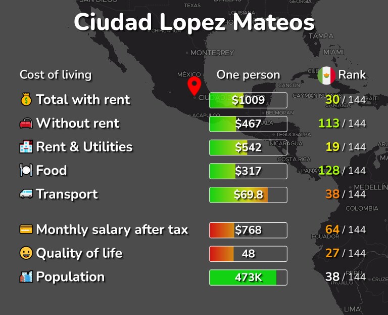 Cost of living in Ciudad Lopez Mateos infographic