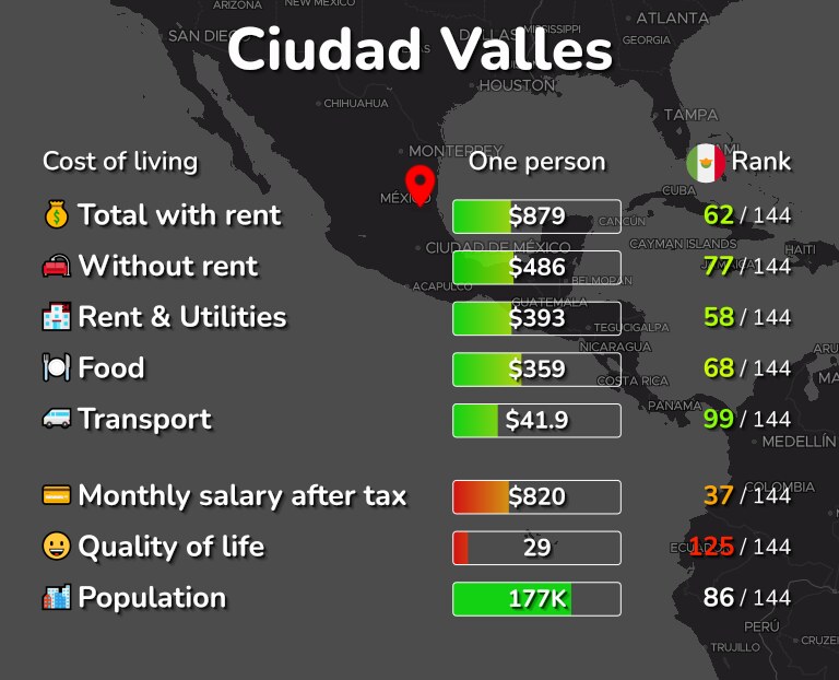 Cost of living in Ciudad Valles infographic
