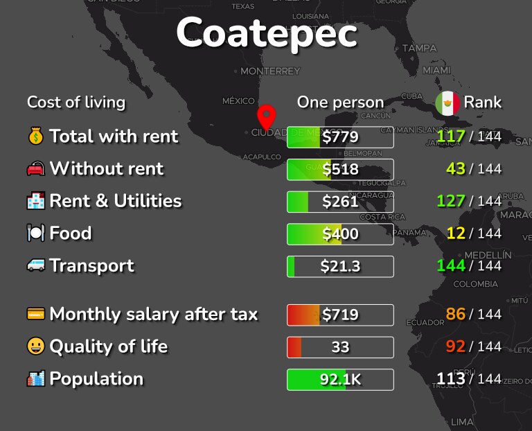 Cost of living in Coatepec infographic