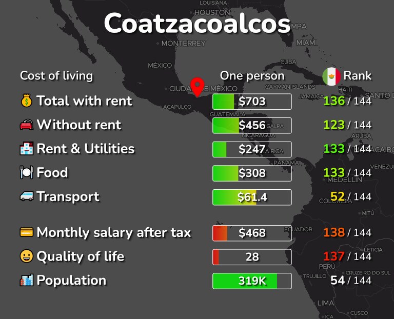 Cost of living in Coatzacoalcos infographic