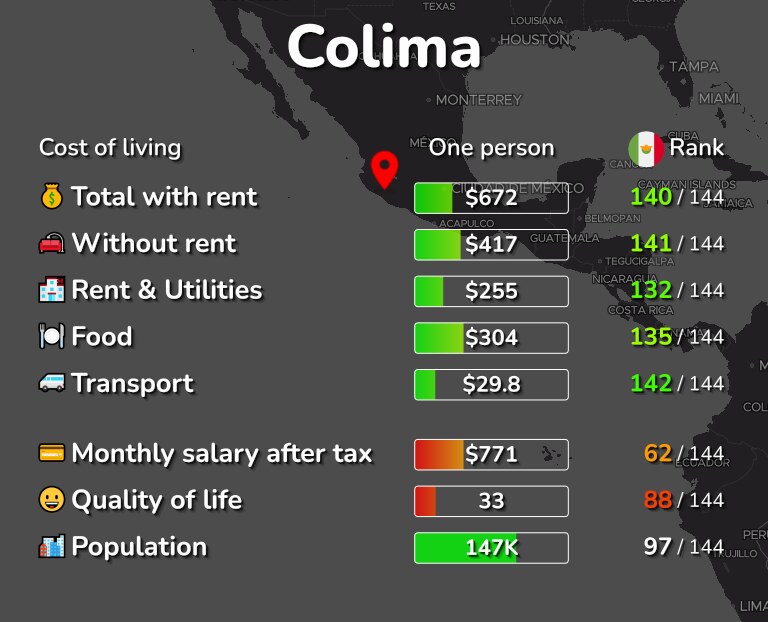 Cost of living in Colima infographic
