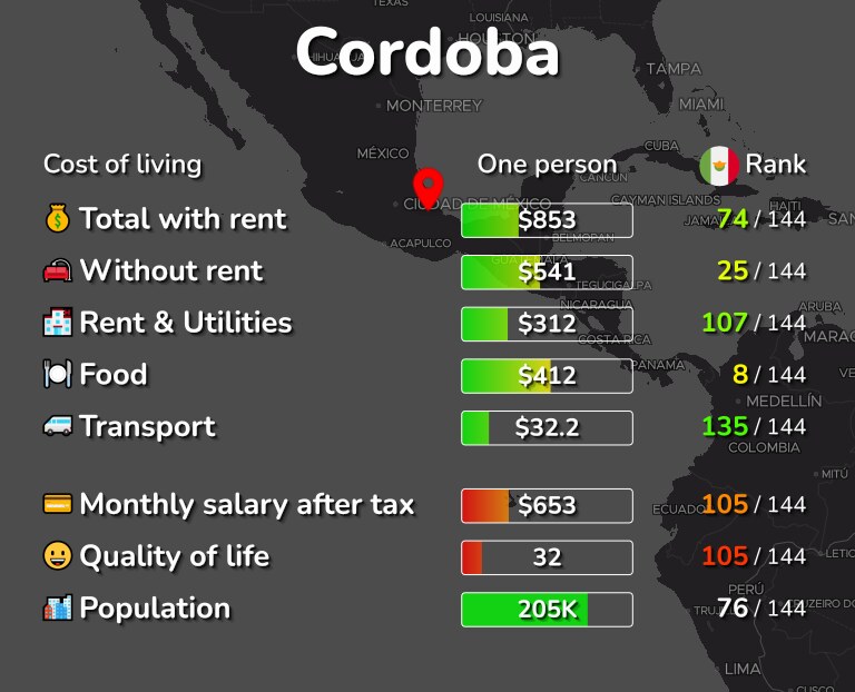 Cost of living in Cordoba infographic