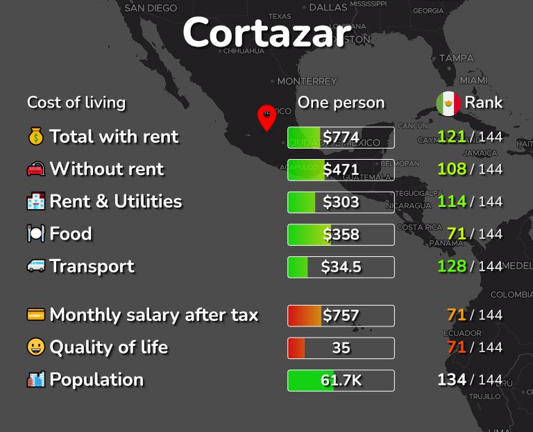 Cost of living in Cortazar infographic