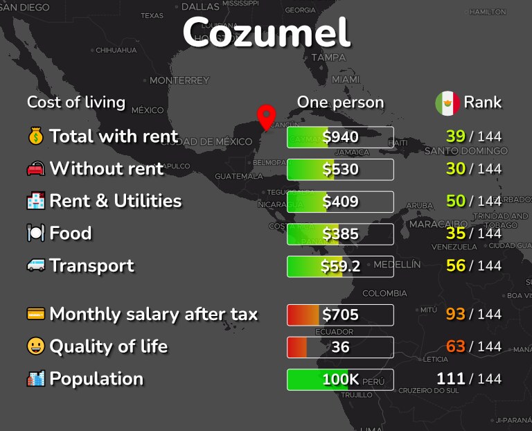 Cost of living in Cozumel infographic
