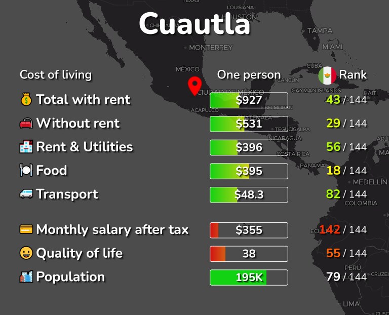 Cost of living in Cuautla infographic