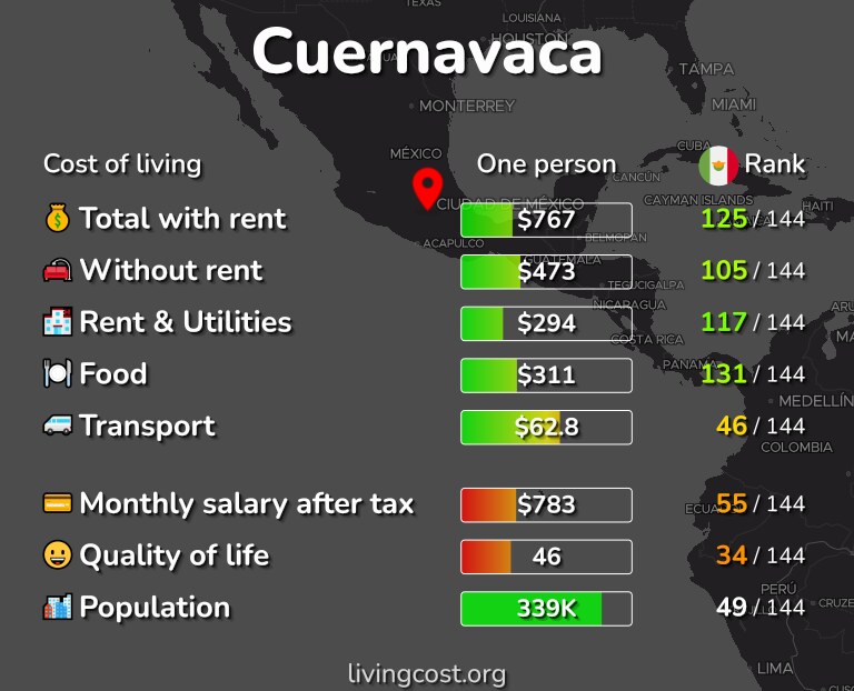 Cost of living in Cuernavaca infographic