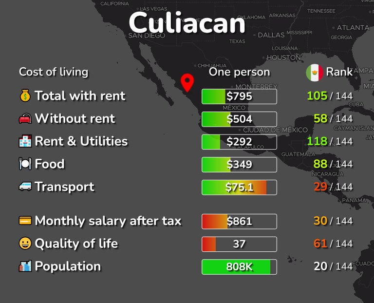 Cost of living in Culiacan infographic