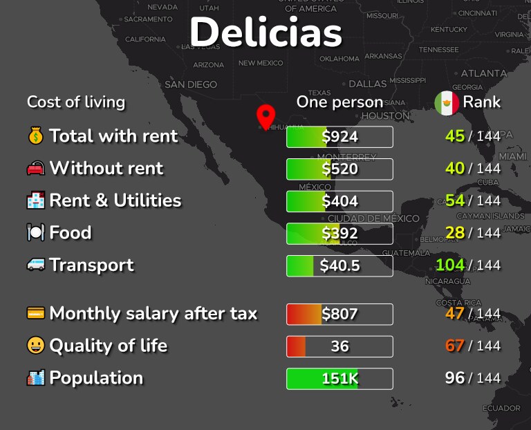 Cost of living in Delicias infographic