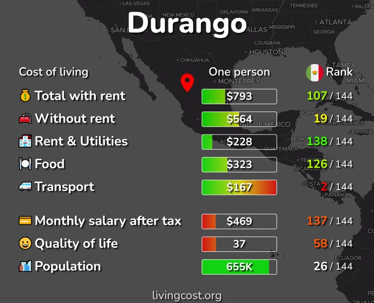 Cost of living in Durango infographic