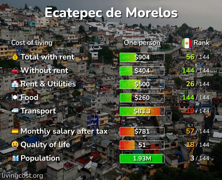 Cost of living in Ecatepec de Morelos infographic