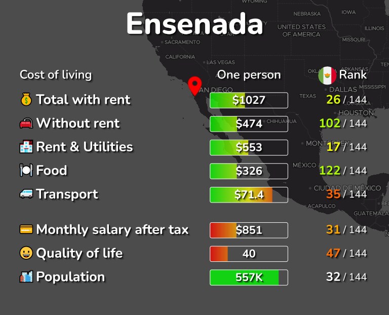 Cost of living in Ensenada infographic