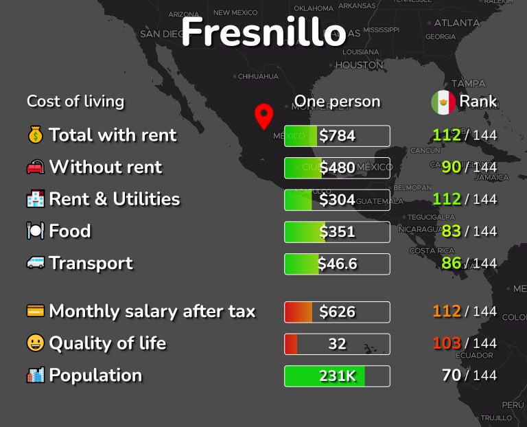 Cost of living in Fresnillo infographic
