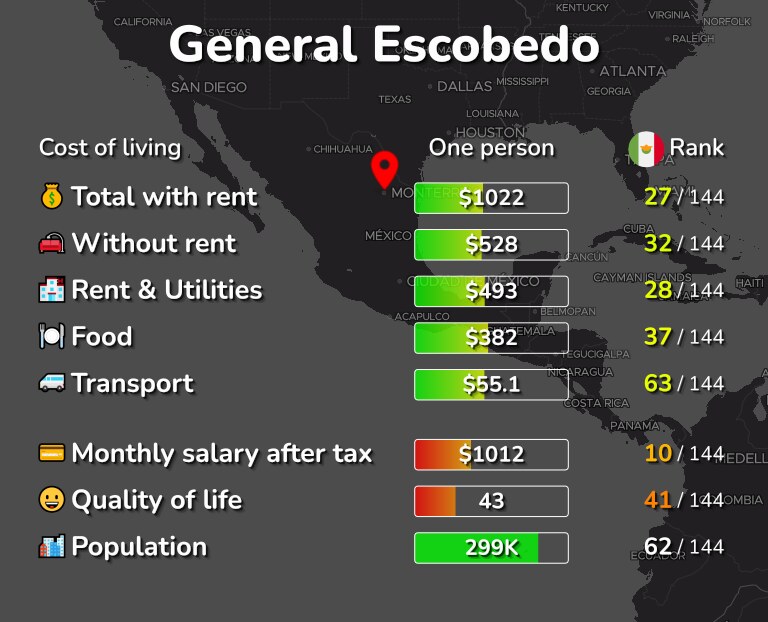Cost of living in General Escobedo infographic
