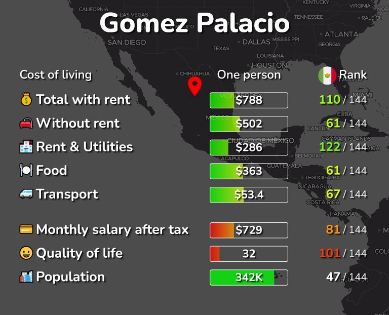 Cost of living in Gomez Palacio infographic