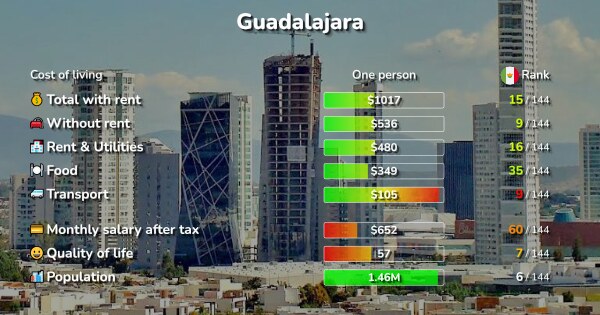 cost of living in guadalajara jalisco mexico