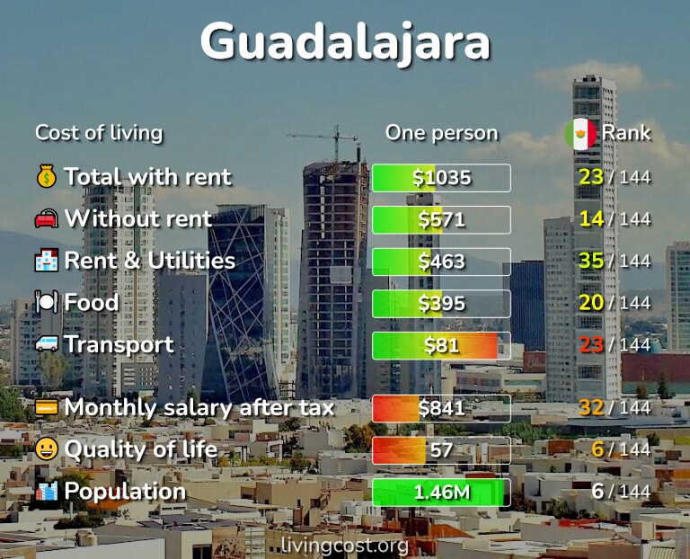 Cost of living in Guadalajara infographic