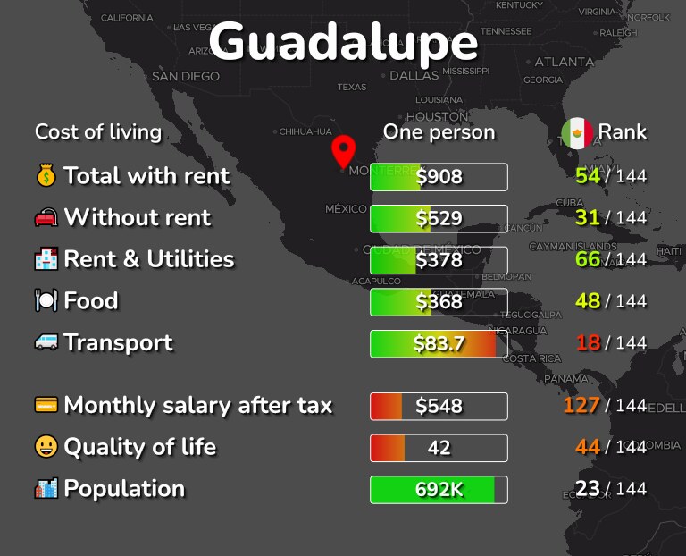 Cost of living in Guadalupe infographic