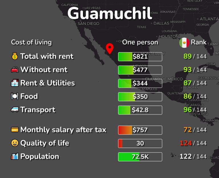 Cost of living in Guamuchil infographic