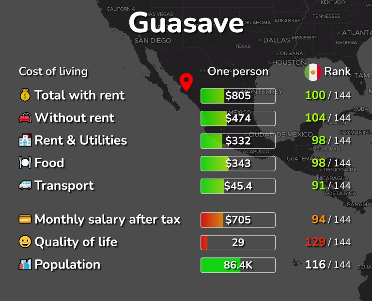 Cost of living in Guasave infographic