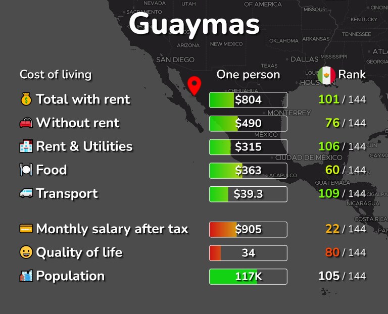 Cost of living in Guaymas infographic
