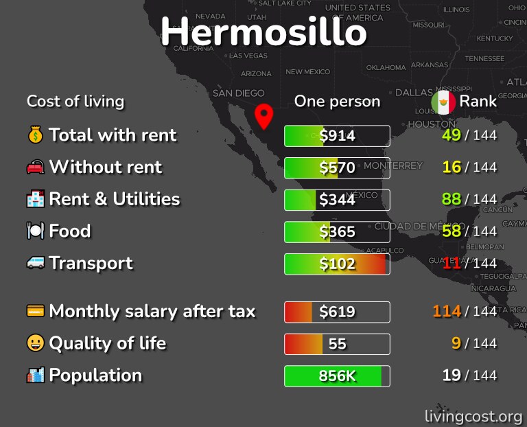Cost of living in Hermosillo infographic