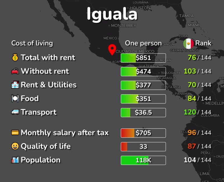 Cost of living in Iguala infographic