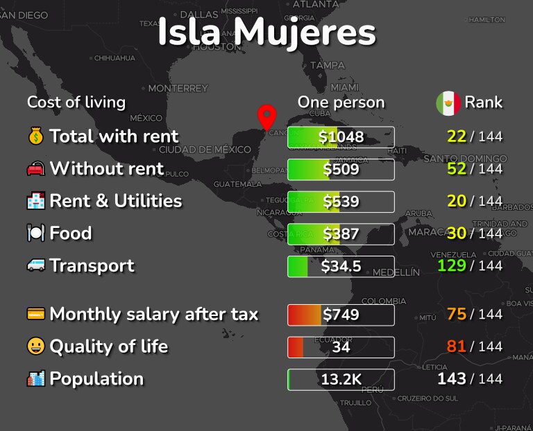 Cost of living in Isla Mujeres infographic