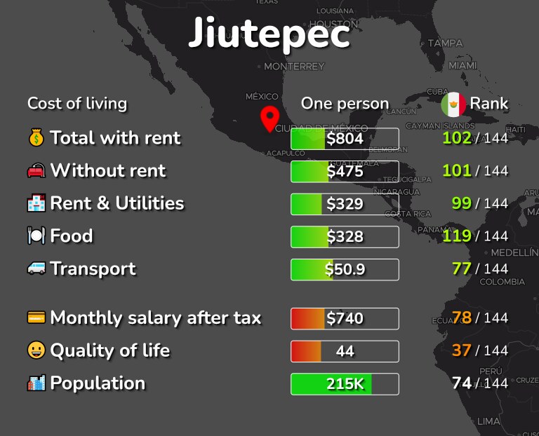 Cost of living in Jiutepec infographic