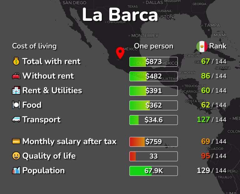 Cost of living in La Barca infographic