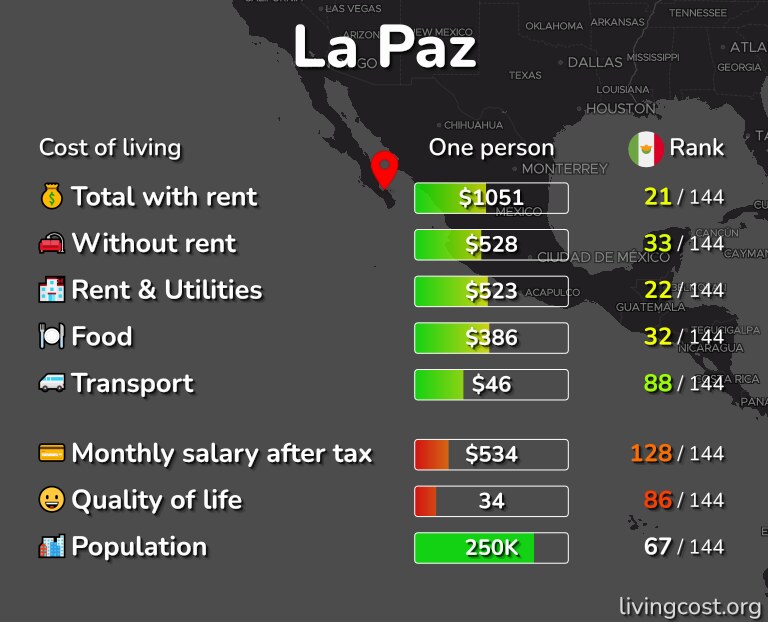 Cost of living in La Paz infographic