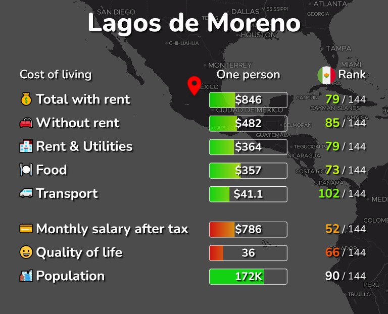 Cost of living in Lagos de Moreno infographic