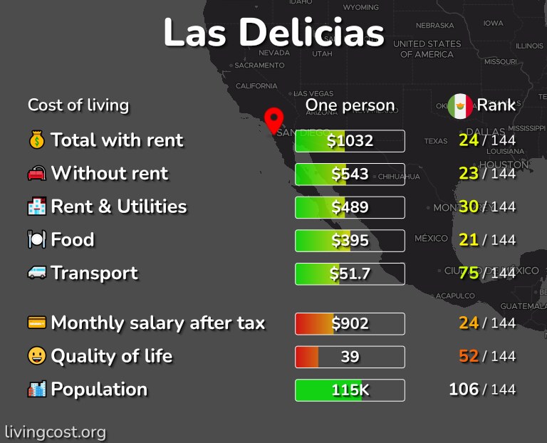 Cost of living in Las Delicias infographic