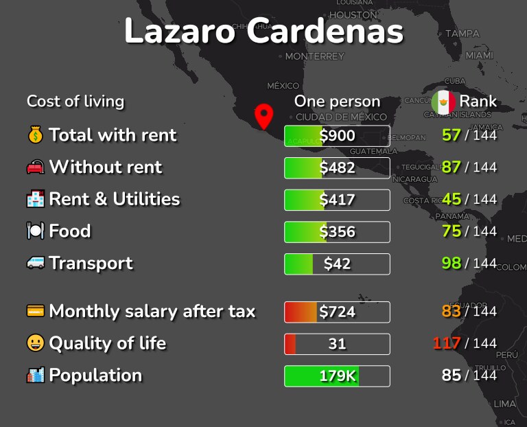 Cost of living in Lazaro Cardenas infographic