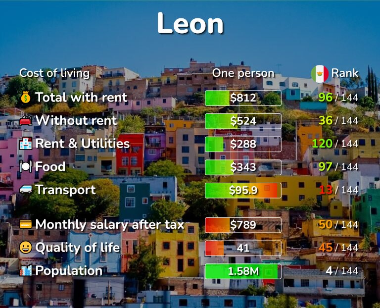 Cost of living in Leon infographic
