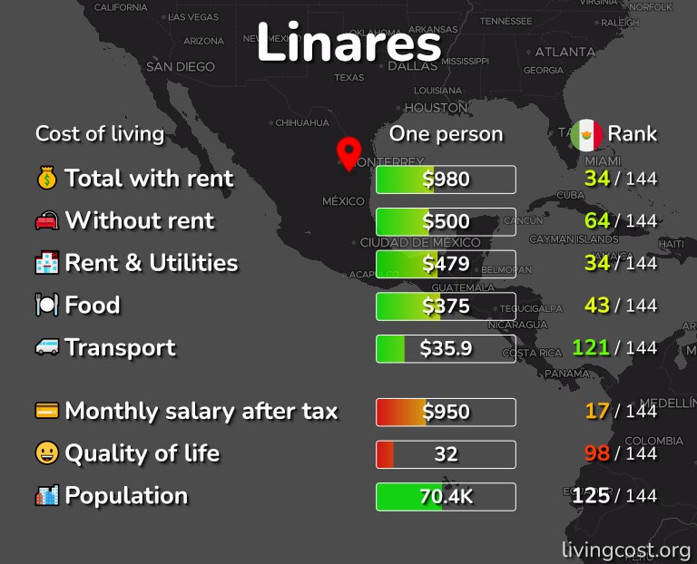 Cost of living in Linares infographic