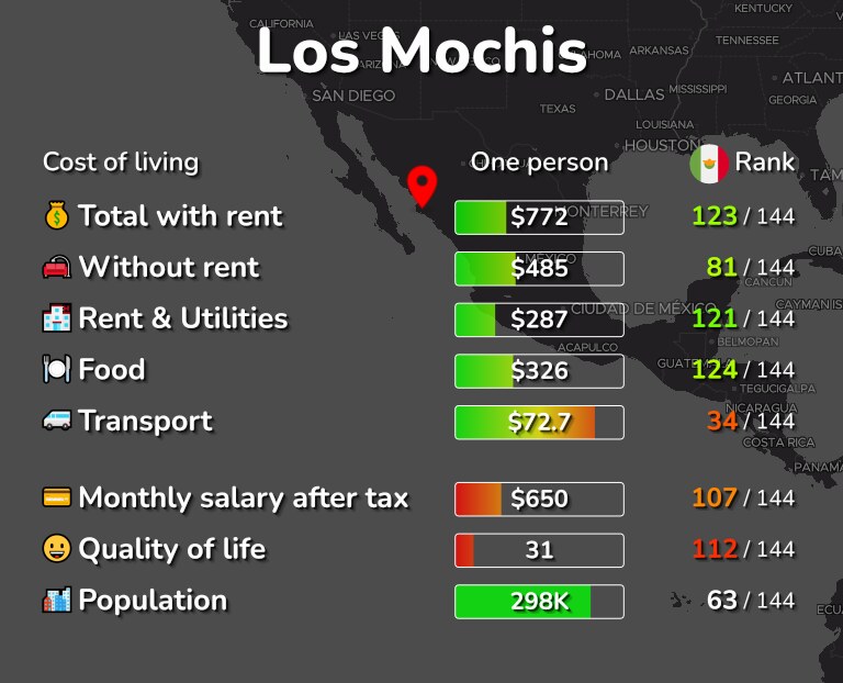 Cost of living in Los Mochis infographic