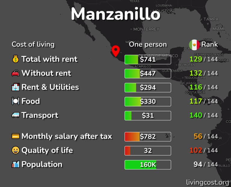 Cost of living in Manzanillo infographic