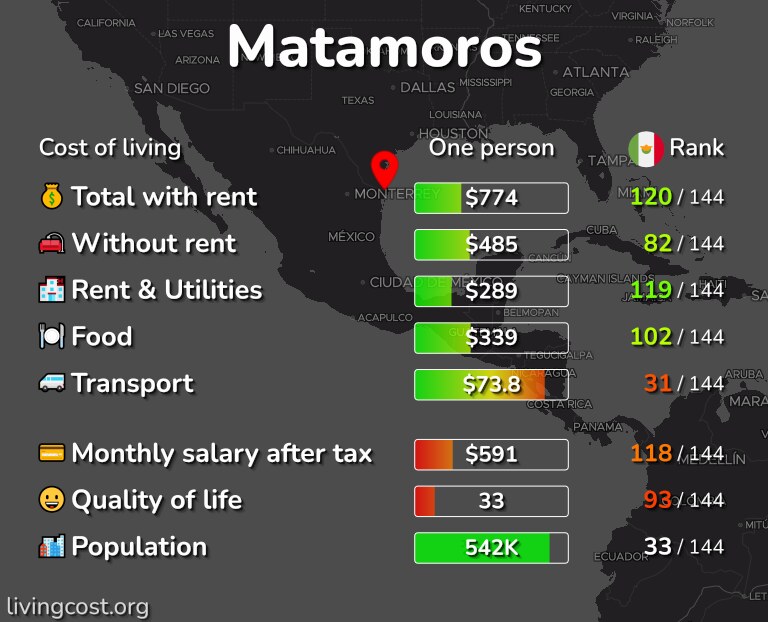 Cost of living in Matamoros infographic