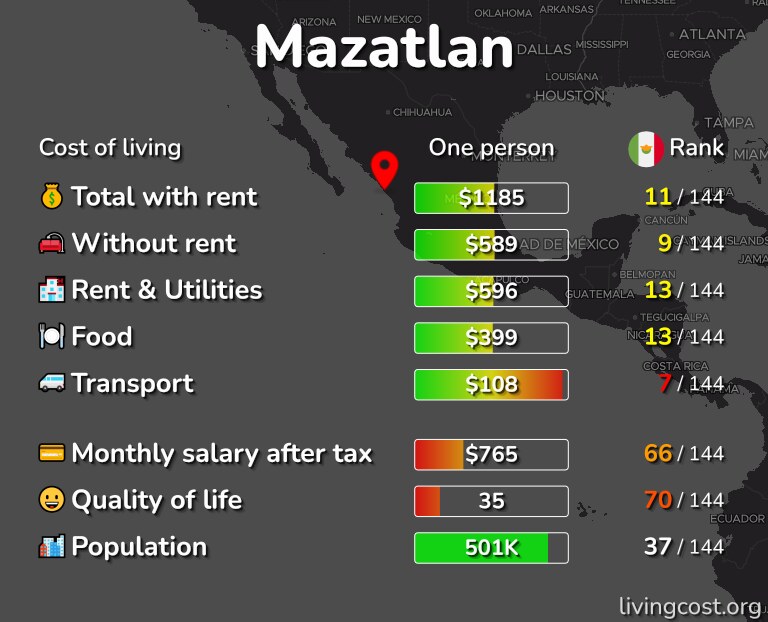 Cost of living in Mazatlan infographic