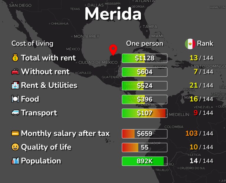 Cost of living in Merida infographic