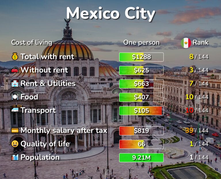 Cost of living in Mexico City infographic