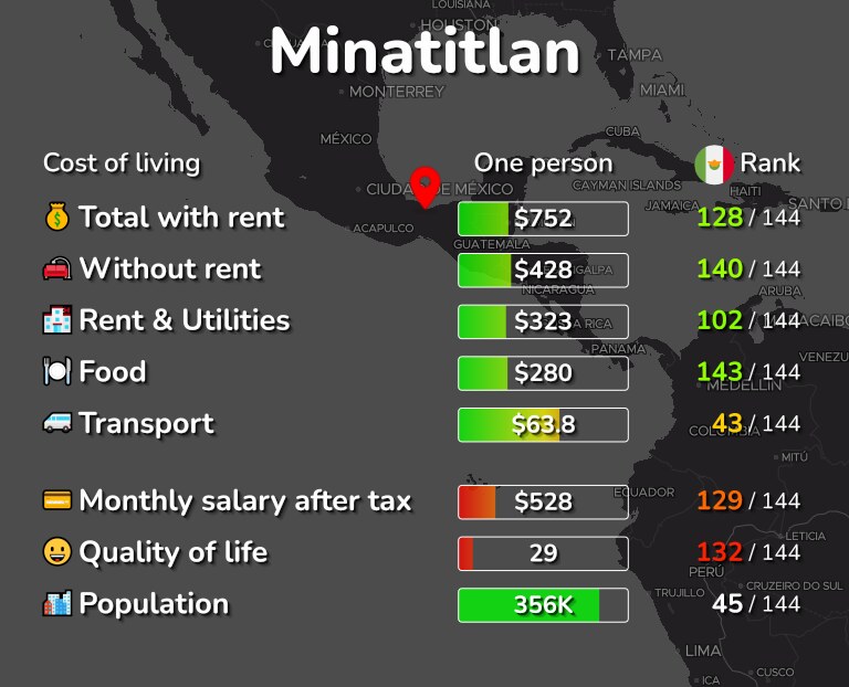 Cost of living in Minatitlan infographic